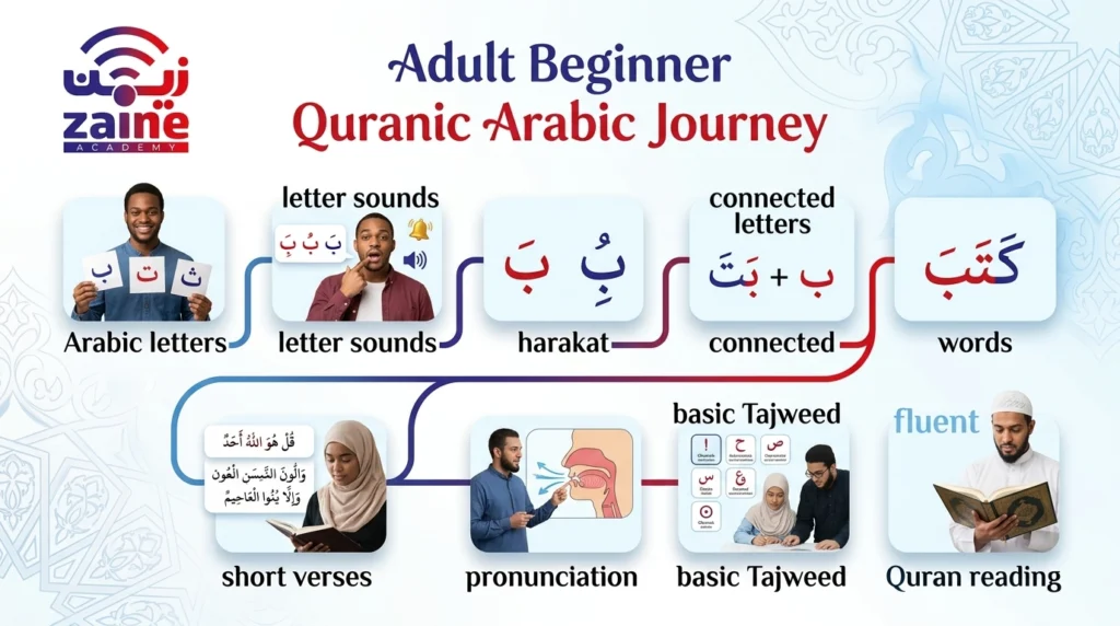 What Adult Beginners Should Learn First